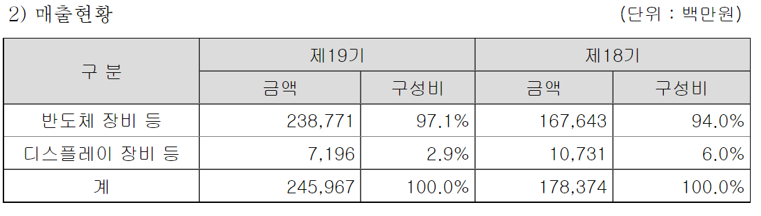 테스 매출현황