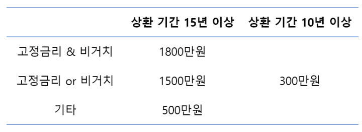 (연말정산) 주택담보대출 소득공제(장기주택담보대출 이자비용 공제) 13
