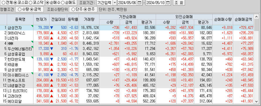 주간 코스피 기관/외국인 동일 순매수