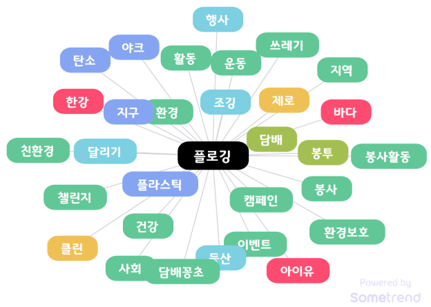 플로깅 연관어