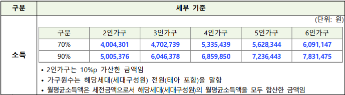 소득기준