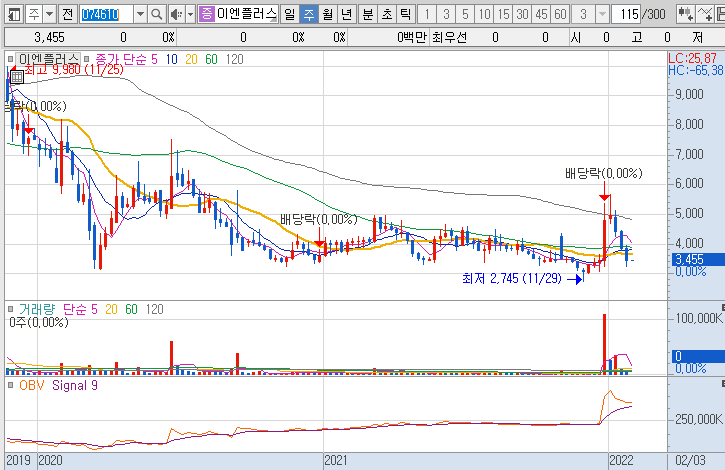 이엔플러스-주가-흐름-차트