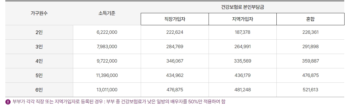 소득기준표