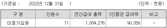 피엔티 연봉 2022년 기준 공시자료 피엔티 연봉 2022년 기준 공시자료