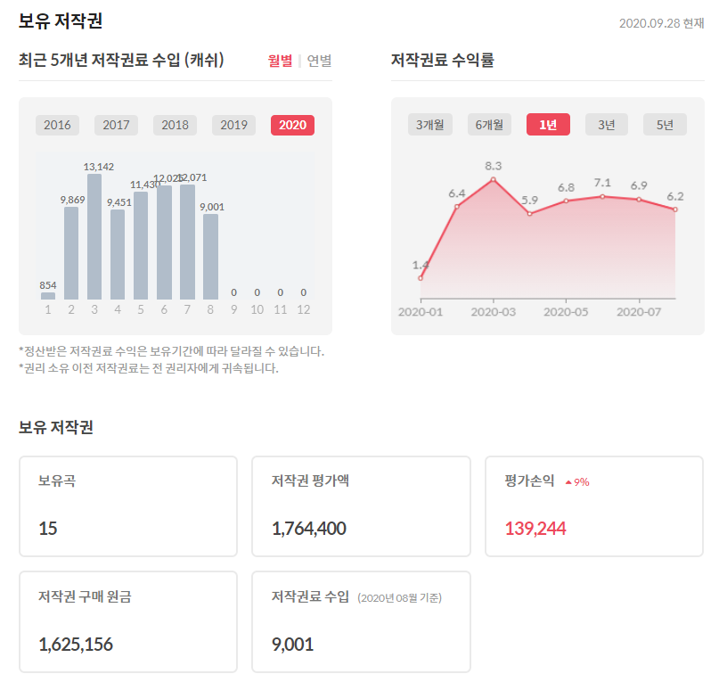  음원 재테크/뮤직카우/뮤지코인/저작권 투자 리뷰/안정적으로 짭짤하게 돈벌자 -1(수익인증)