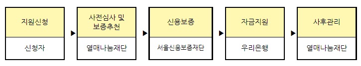 지원 절차_출처: 열매 나눔 재단