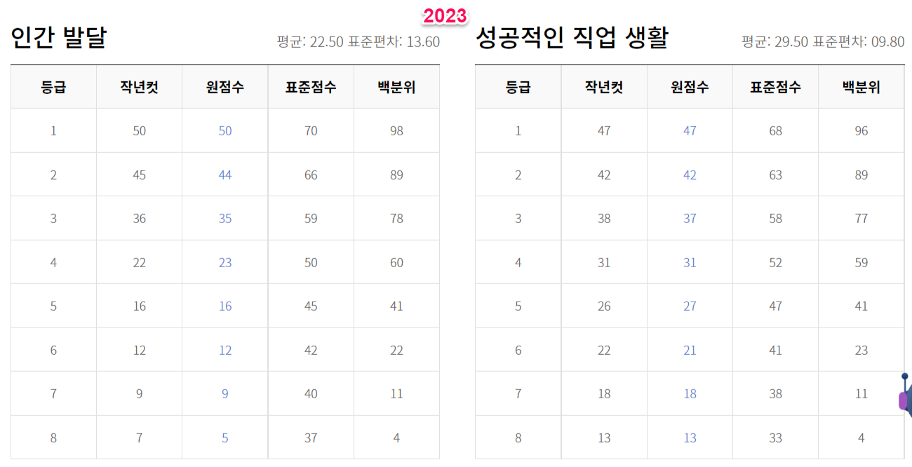 2023년 수능 등급컷 원점수 백분위