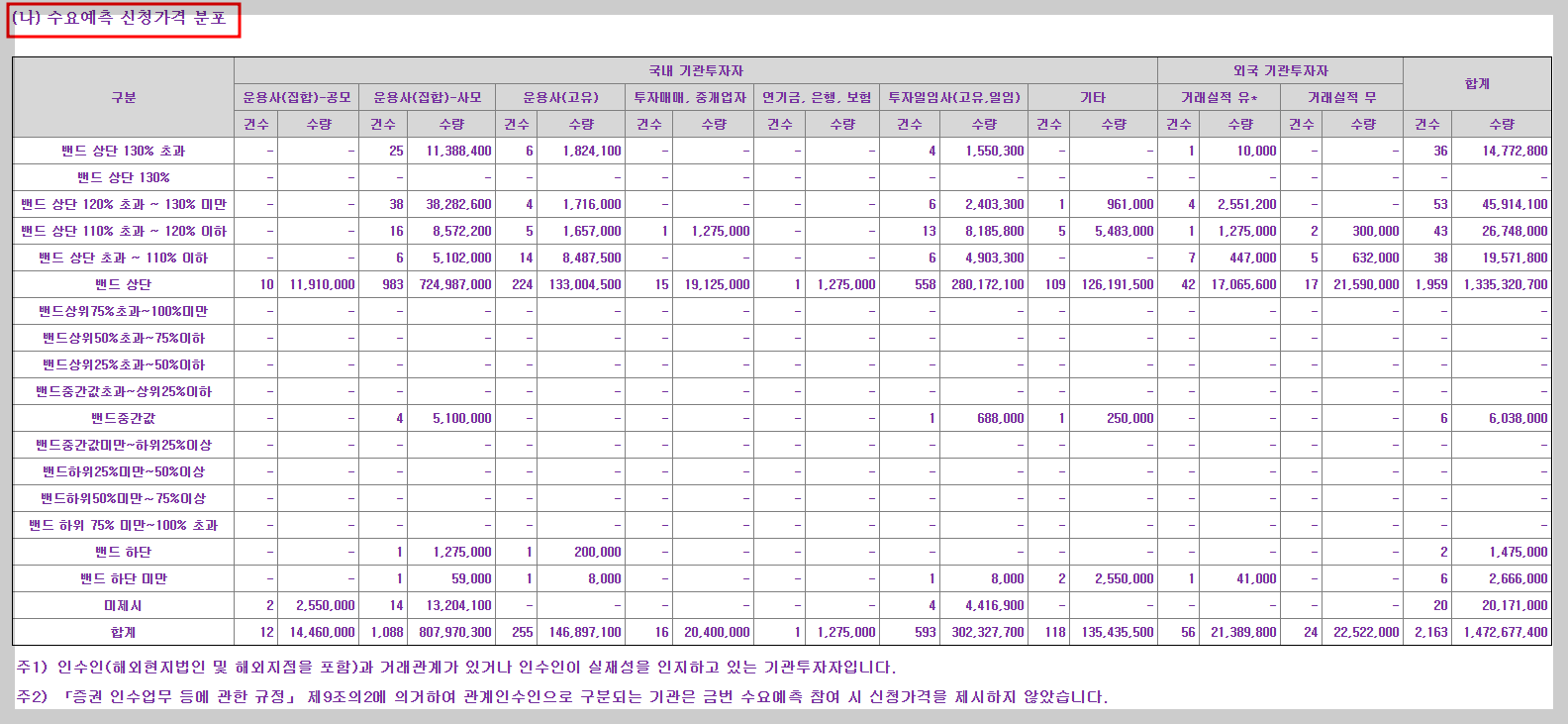 위너스 수요예측 신청가격 분포