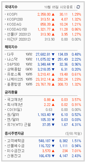  10/5  주식매매일지 - '현대공업 상한가' 가뭄에 단비, 실화냐!