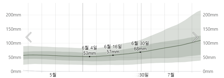 6월의 삿포로 시에서 평균 강우량