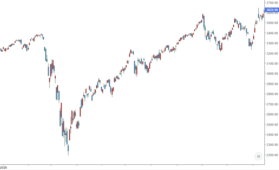 2020년 코로나19 대봉쇄 - S&amp;P 500