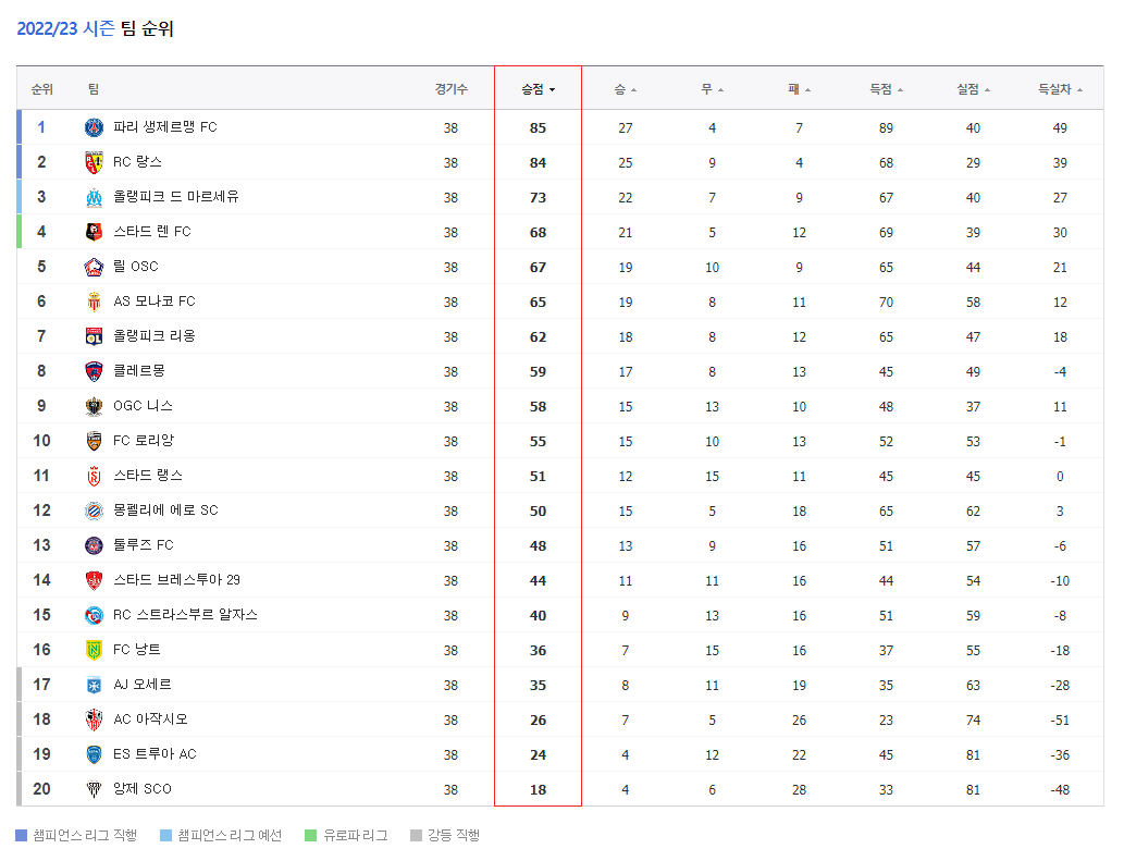  프랑스 리그앙 2022 ~ 2023 시즌 우승팀 및 순위표