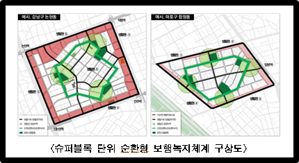 슈퍼블록 단위 순환형 보행녹지체계 구상도