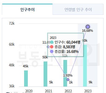 개포동 인구 증감