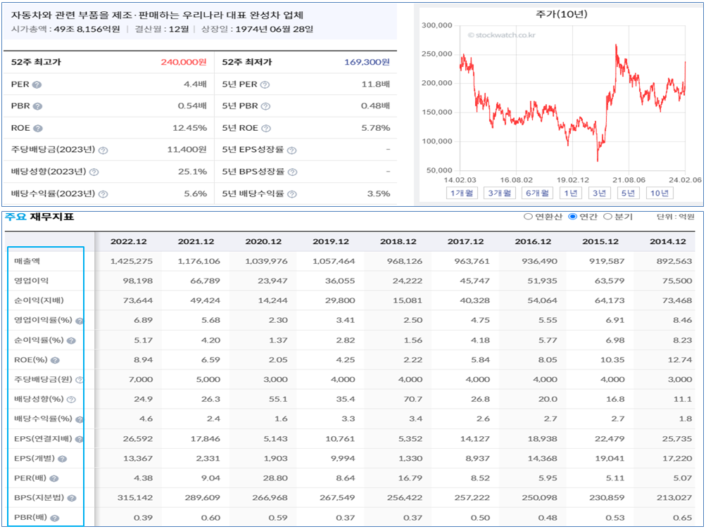 현대차 10년간 주가지표 & 주요재무지표