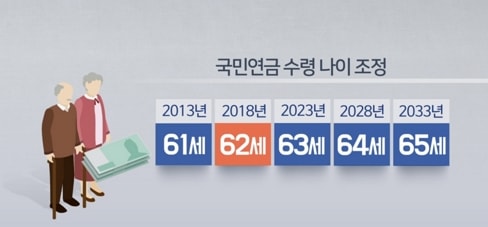 연도에 따른 수령나이