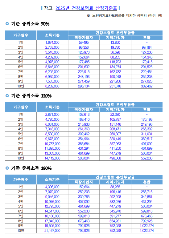 2025년 건강보험료 산정기준표