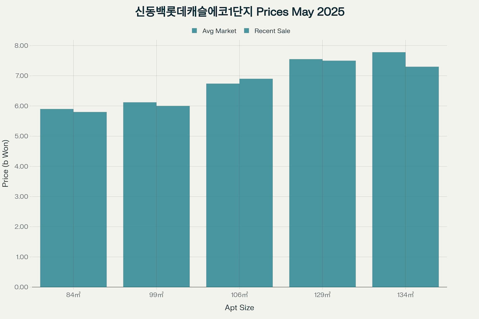 신동백롯데캐슬에코1단지 매매 및 전세 시세 분석