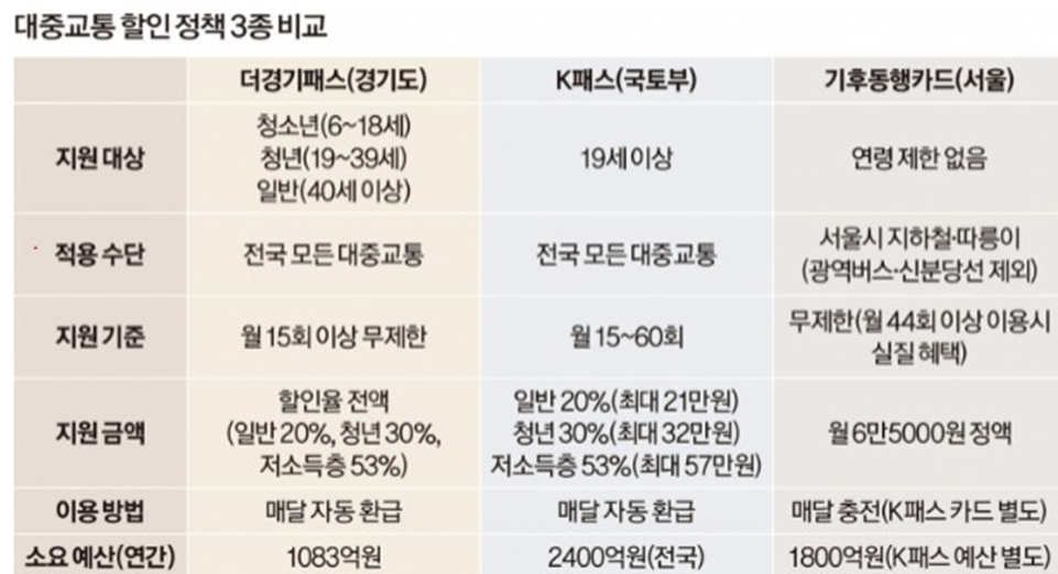 대중교통 할인 정책 3종 비교