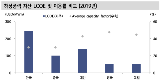 해상풍력 자산 LCOE 및 이용률 비교 (2019년)