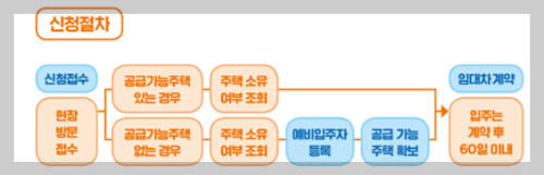 LH 자립준비청년 매입임대주택 신청 방법
