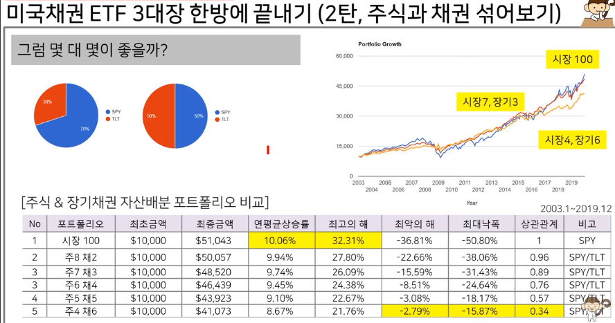 미국채권ETF