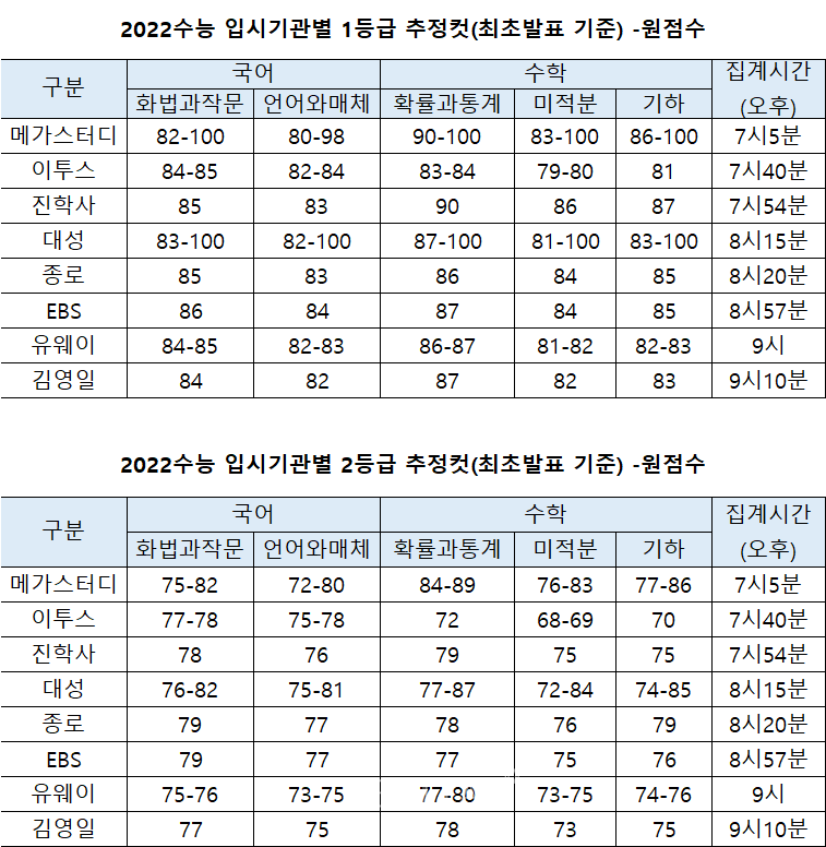 2022 수능 예상 등급컷/원점수&표준점수