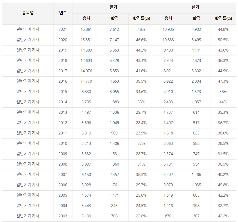 일반기계기사