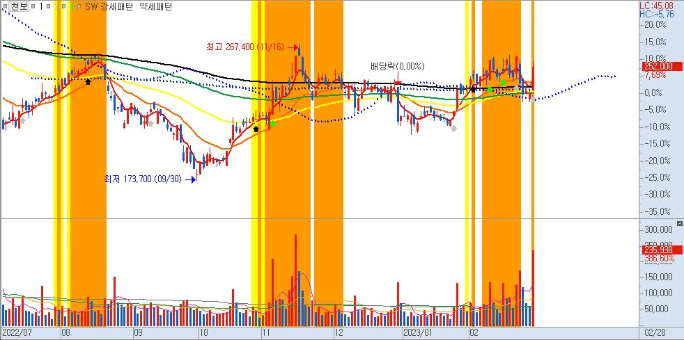 천보-일봉차트-2차전지(전고체)관련주