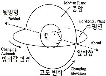 Representing the direction of sound in a drawing