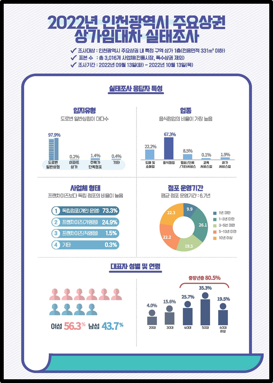 2022년 인천광역시 상가임대차 실태조사 결과보고서(요약)