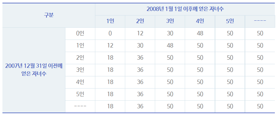 출산크레딧 자녀 산정표