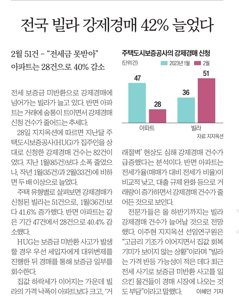  전국 빌라, 강제경매 42% 증가