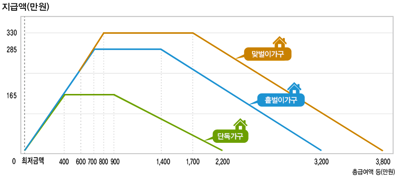 근로장려금 지급 가능액