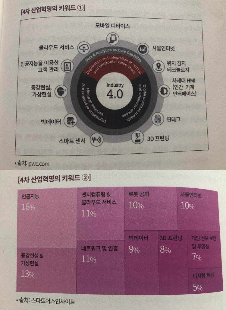 4차산업혁명의 키워드 그림