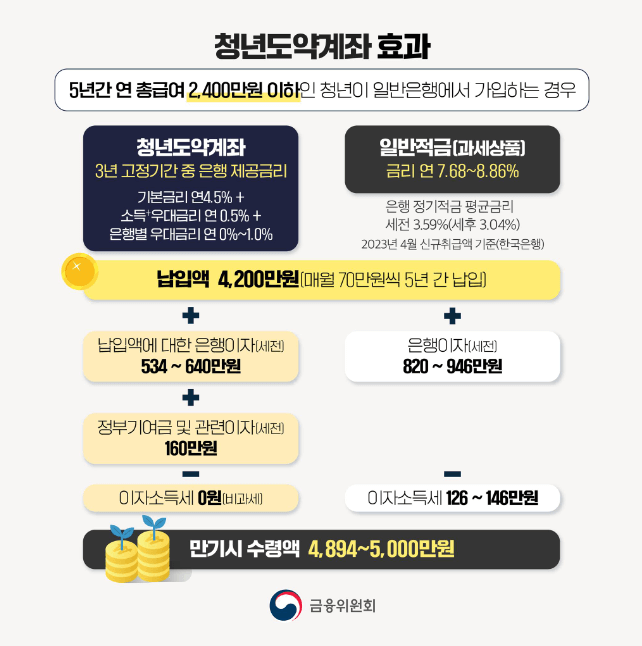 청년도약계좌 환승 연계가입 Q&amp;A 주요 질문