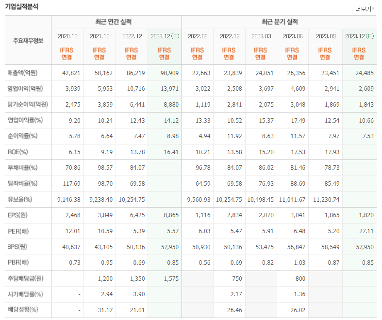 건설기계 관련주 TOP 3