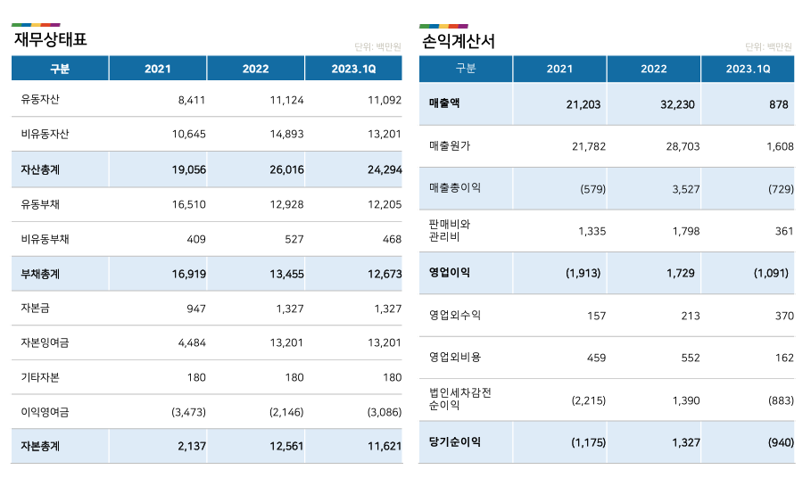 빅토리컨텐츠 재무상태표