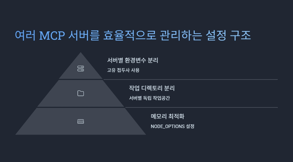 복합 MCP 서버 구성도