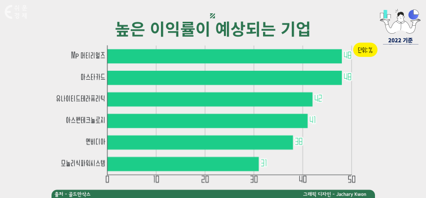 2022년 높은 이익률 예상 기업