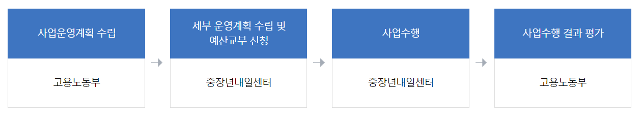 사업 추진 체계도