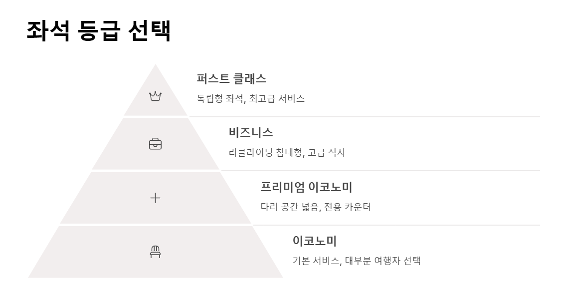 국제선 항공권 예매 방법