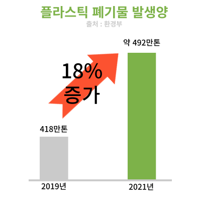 코로나19 팬데믹 이후 플라스틱 쓰레기 18% 증가