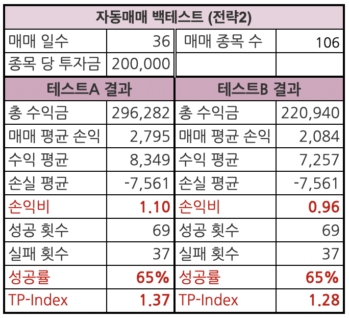 자동매매 백테스트 주식자동매매 검색식자동매매 조건식자동매매 자동매매수익률 시스템트레이딩 시스템매매 자동매매일지
