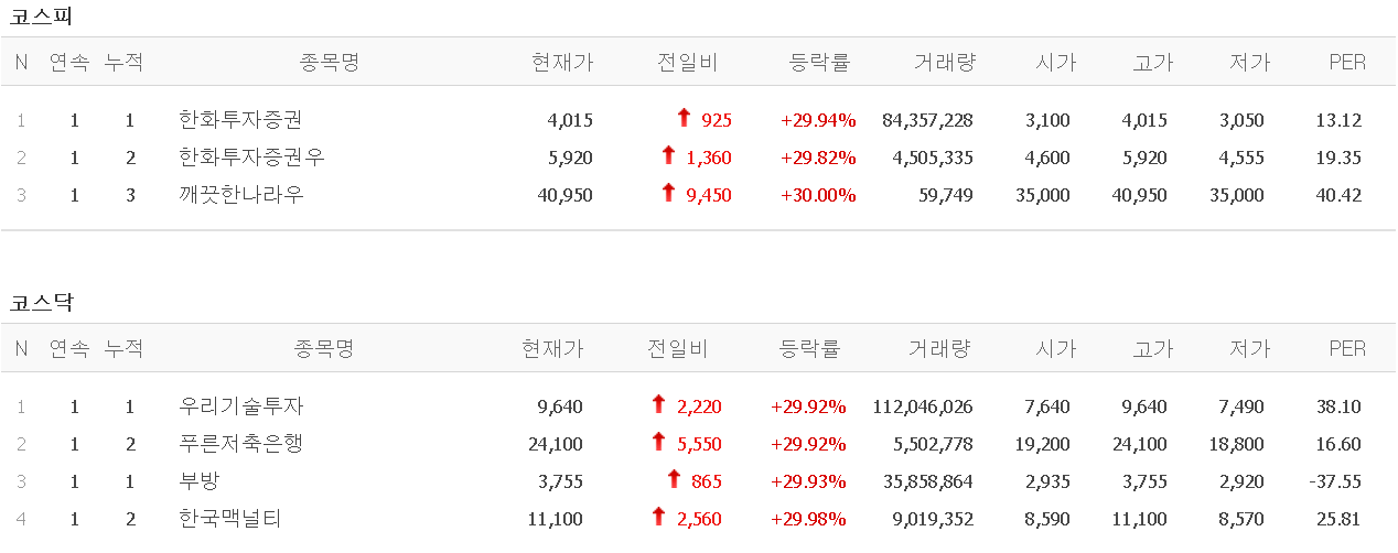  멜리에주식) 3월 30일 상한가 (한화투자증권, 우리기술투자, 푸른저축은행, 부방, 한국맥널티)