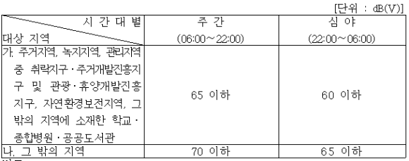 대상지역별-시간대별-생활진동의-규제기준-표