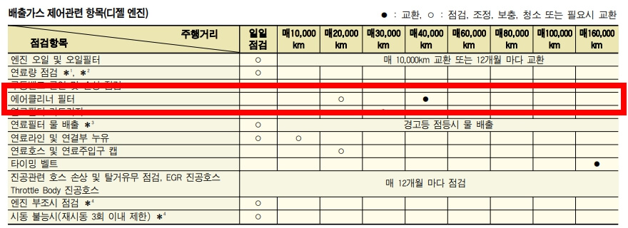 2024년 최신 에어클리너 점검 및 교체 시기