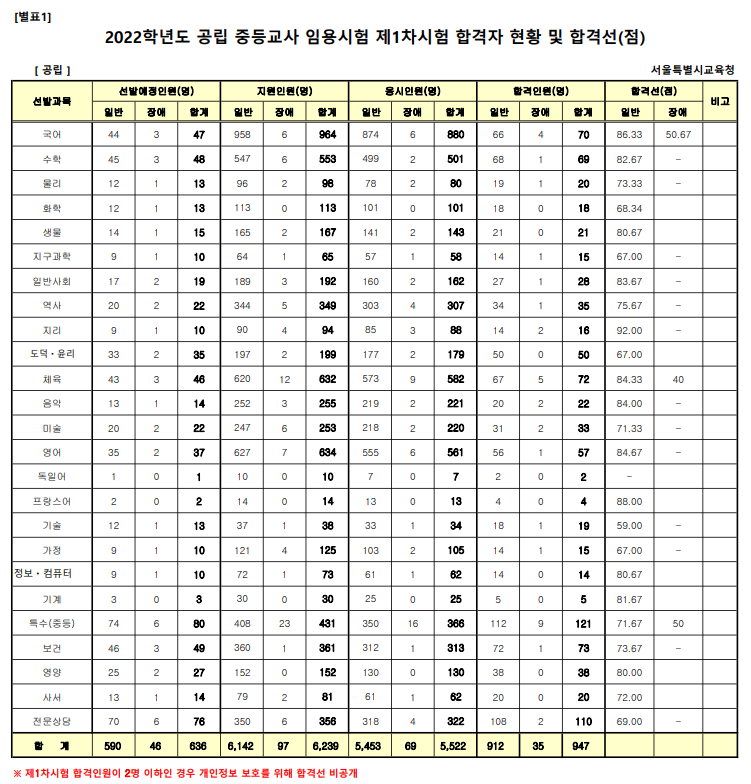 서울 임용 1차 합격선