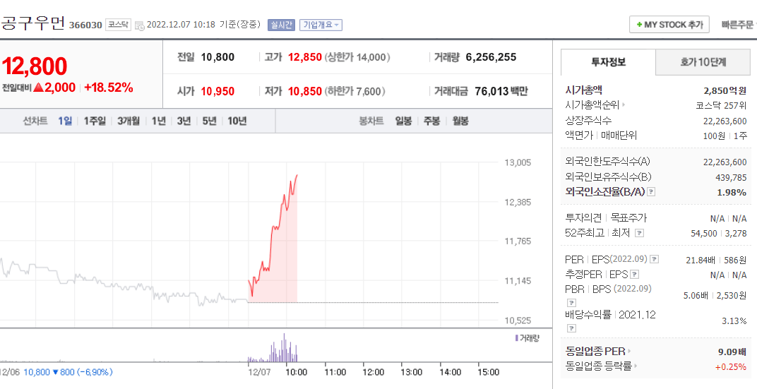  (366030)공구우먼 주가 전망 공구우먼 실적 증가 기대감