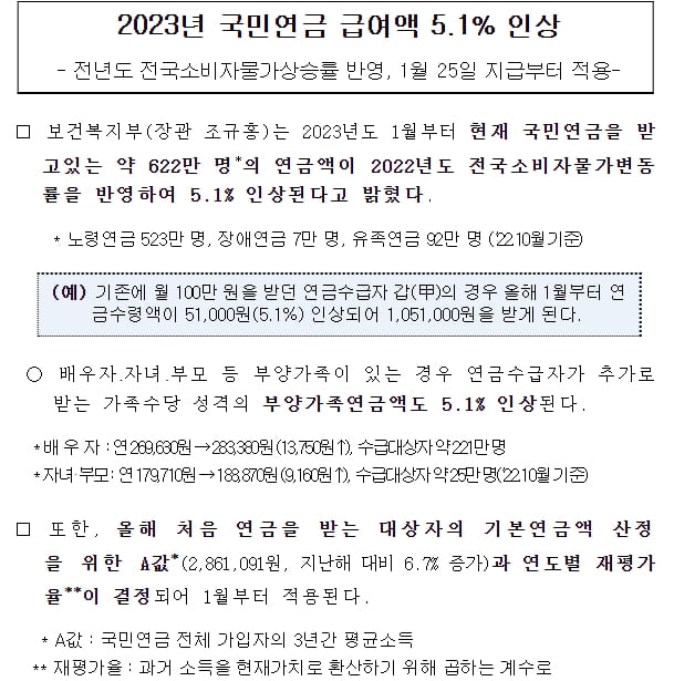  올해부터 국민연금 기초연금 장애연금 인상된다